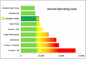 Annual Operating Cost Bar Chart